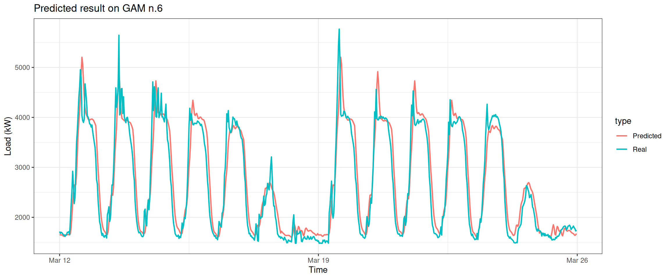 Prediction of the electricity consumption based on the dataset