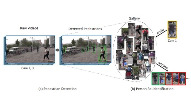 Illustration of a person re-identification problem