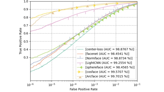 Evaluation of the face recognition performance using ROC curve and AUC score